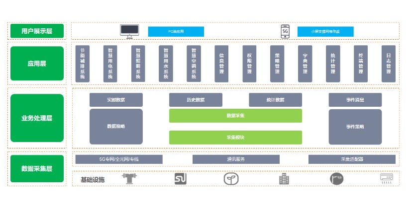 建筑物節(jié)能監(jiān)測(cè)系統(tǒng)，讓每一棟建筑都成為“節(jié)能先鋒”(圖2)