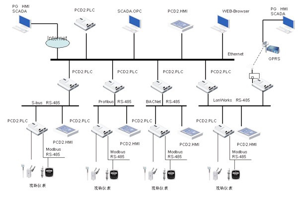 綠色智能建筑崛起，樓宇自控越發(fā)重要！