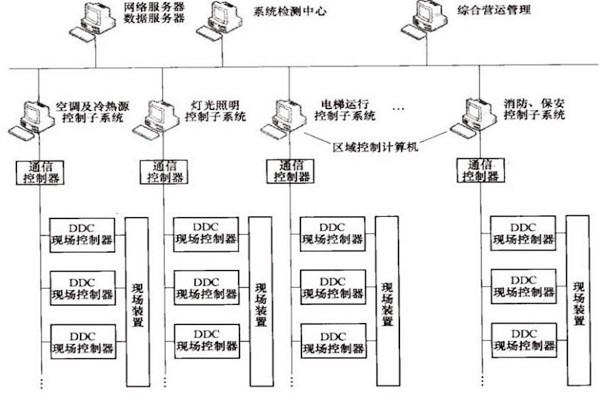 樓宇自控OPC方式的優(yōu)勢(shì)和缺陷？