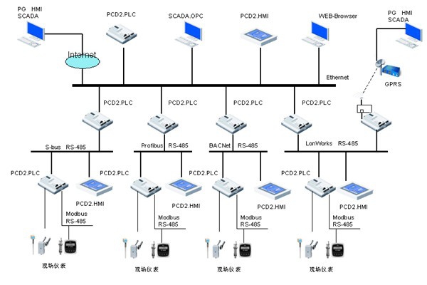 樓宇自控領(lǐng)域，電氣自動(dòng)化扮演什么樣的角色？