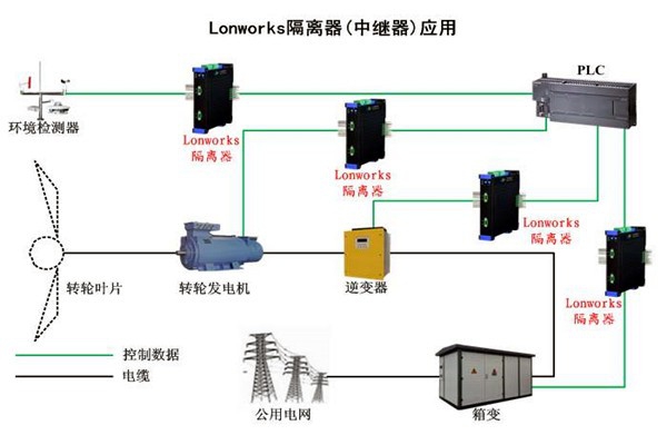 要想智能樓宇自控系統(tǒng)性能強，LonWorks技術很關鍵！