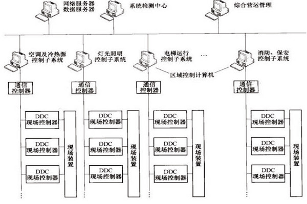 樓宇自控OPC方式的優(yōu)勢和缺陷？