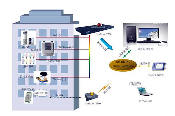 傳統(tǒng)樓宇自控設(shè)計上的不足有哪些？