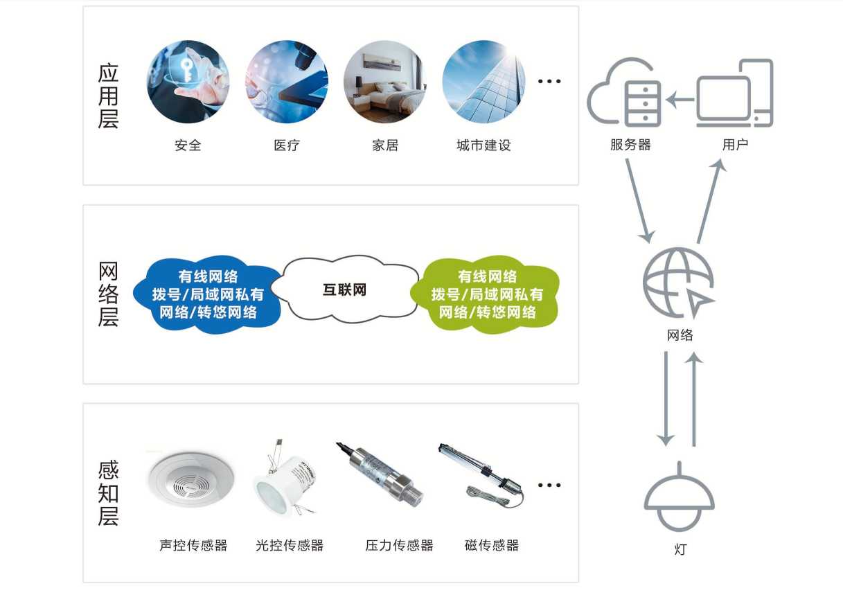 智能照明系統(tǒng)(圖2) 智能照明系統(tǒng)(圖2)